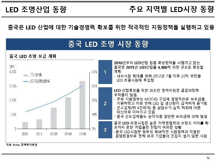 주요 지역별 LED시장 동향 LED 조명산업 동향 중국은 LED 산업에 대한 기술경쟁력 확보를 위한