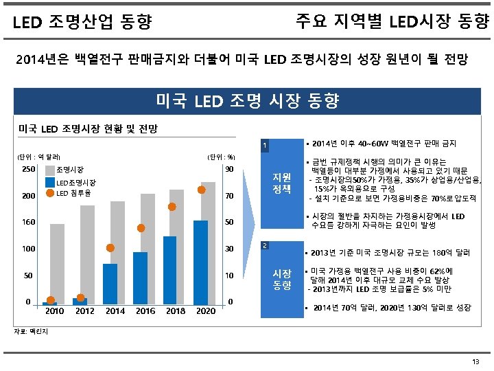 주요 지역별 LED시장 동향 LED 조명산업 동향 2014년은 백열전구 판매금지와 더불어 미국 LED 조명시장의