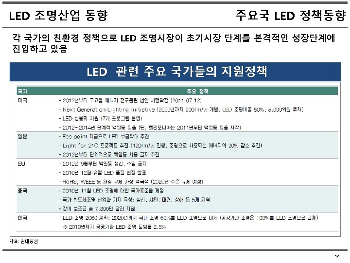 LED 조명산업 동향 주요국 LED 정책동향 각 국가의 친환경 정책으로 LED 조명시장이 초기시장 단계를