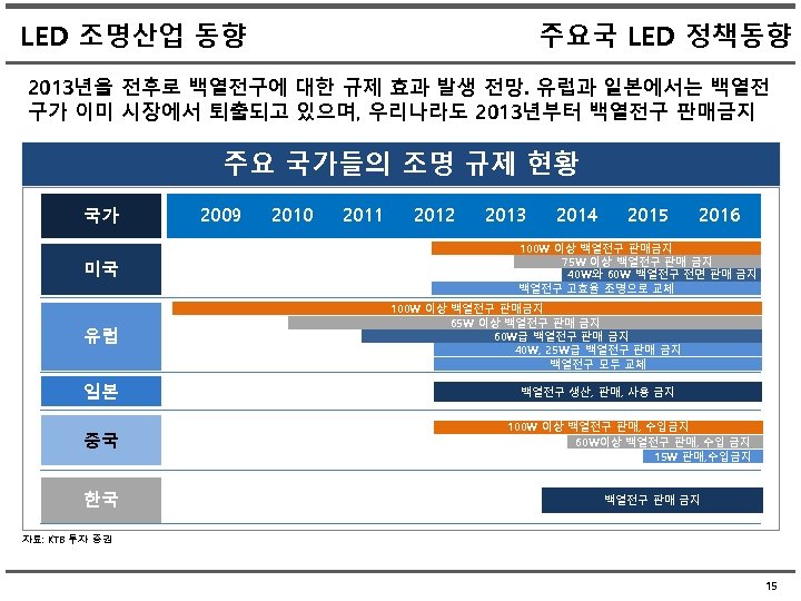 LED 조명산업 동향 주요국 LED 정책동향 2013년을 전후로 백열전구에 대한 규제 효과 발생 전망.