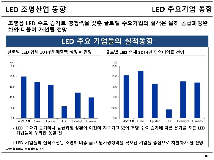 LED 주요기업 동향 LED 조명산업 동향 조명용 LED 수요 증가로 경쟁력을 갖춘 글로벌 주요기업의