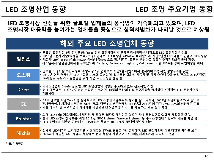 LED 조명산업 동향 LED 조명 주요기업 동향 LED 조명시장 선점을 위한 글로벌 업체들의 움직임이