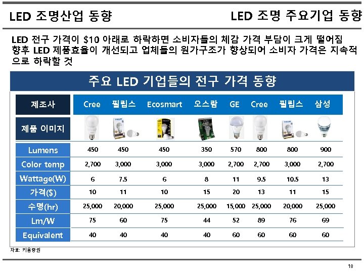 LED 조명 주요기업 동향 LED 조명산업 동향 LED 전구 가격이 $10 아래로 하락하면 소비자들의