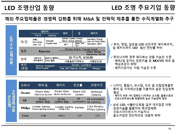 LED 조명 주요기업 동향 LED 조명산업 동향 해외 주요업체들은 경쟁력 강화를 위해 M&A 및