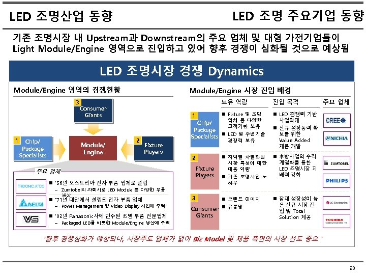 LED 조명 주요기업 동향 LED 조명산업 동향 기존 조명시장 내 Upstream과 Downstream의 주요 업체