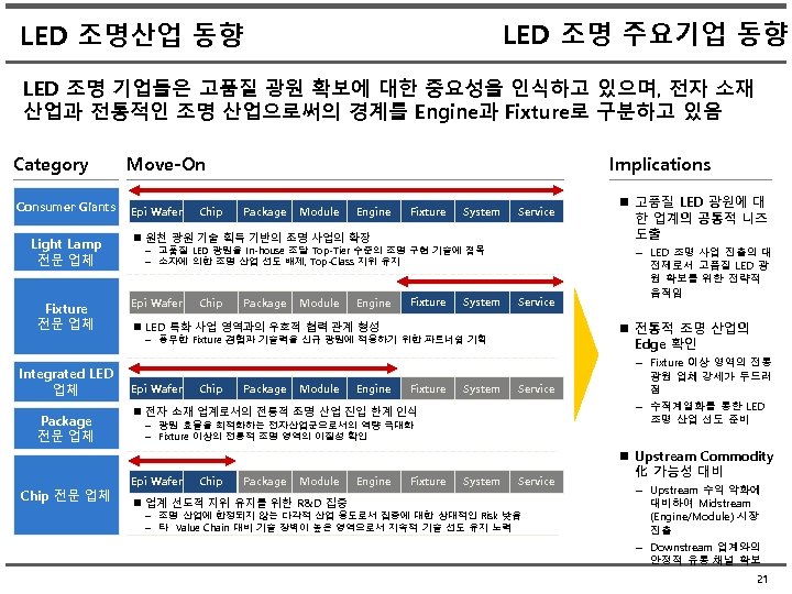 LED 조명 주요기업 동향 LED 조명산업 동향 LED 조명 기업들은 고품질 광원 확보에 대한