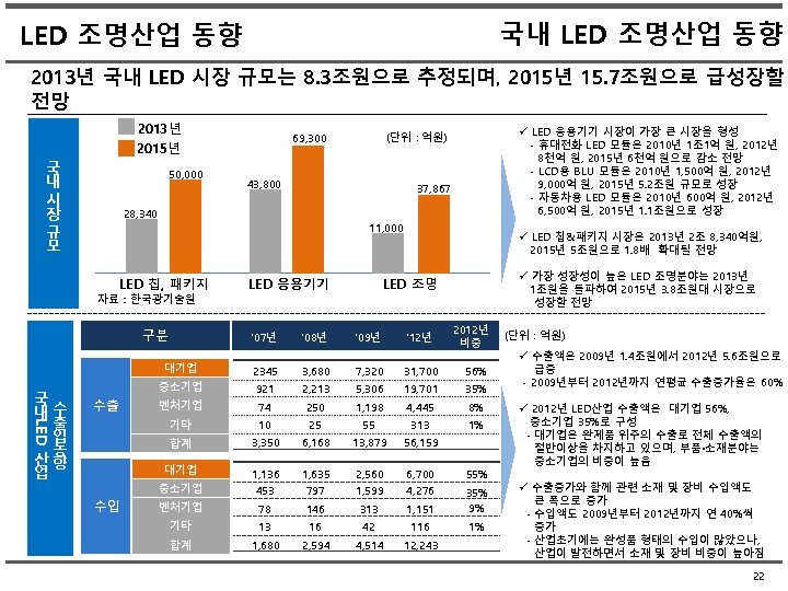 국내 LED 조명산업 동향 2013년 국내 LED 시장 규모는 8. 3조원으로 추정되며, 2015년 15.