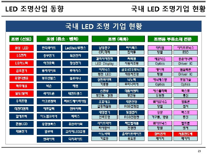 LED 조명산업 동향 국내 LED 조명기업 현황 국내 LED 조명 기업 현황 23 