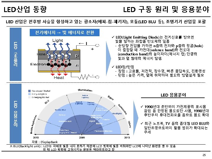 LED산업 동향 LED 구동 원리 및 응용분야 LED 산업은 전후방 사슬을 형성하고 있는 광소자(에피-칩-패키지),