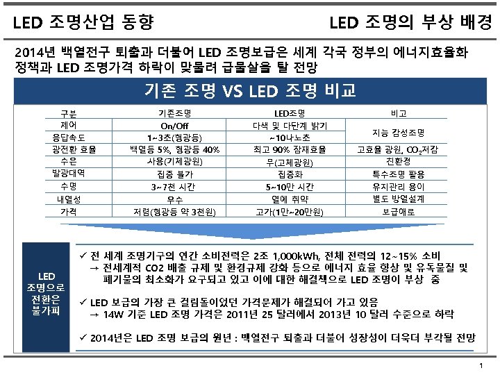 LED 조명산업 동향 LED 조명의 부상 배경 2014년 백열전구 퇴출과 더불어 LED 조명보급은 세계