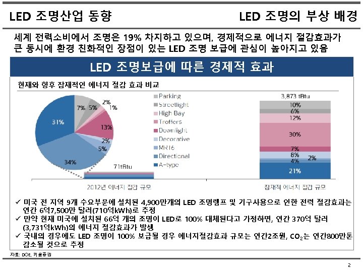 LED 조명산업 동향 LED 조명의 부상 배경 세계 전력소비에서 조명은 19% 차지하고 있으며, 경제적으로