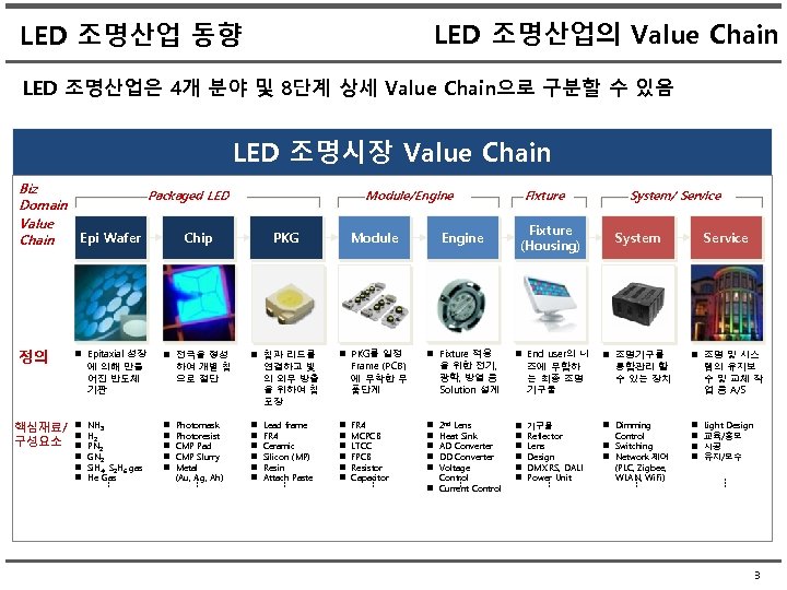 LED 조명산업의 Value Chain LED 조명산업 동향 LED 조명산업은 4개 분야 및 8단계 상세