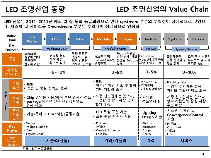 LED 조명산업의 Value Chain LED 조명산업 동향 LED 산업은 2011~2013년 에피 및 칩 등의