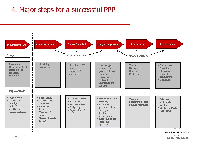 4. Major steps for a successful PPP Preliminary Stage Project Identification Stages • Preparation