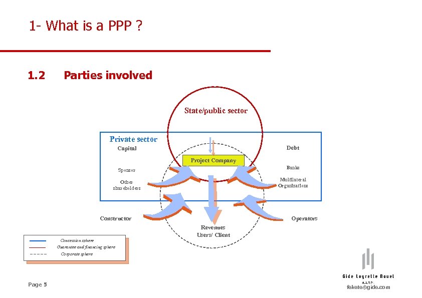 1 - What is a PPP ? 1. 2 Parties involved State/public sector Private