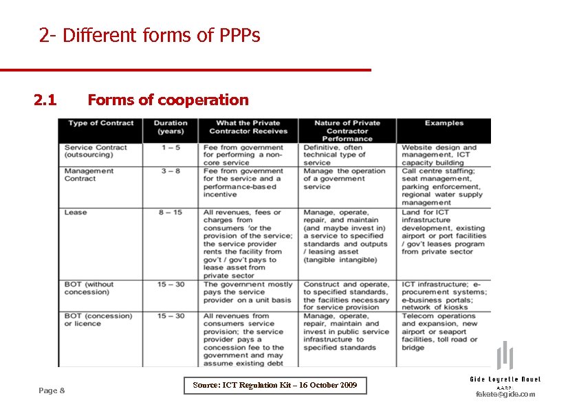 2 - Different forms of PPPs 2. 1 Page 8 Forms of cooperation Source: