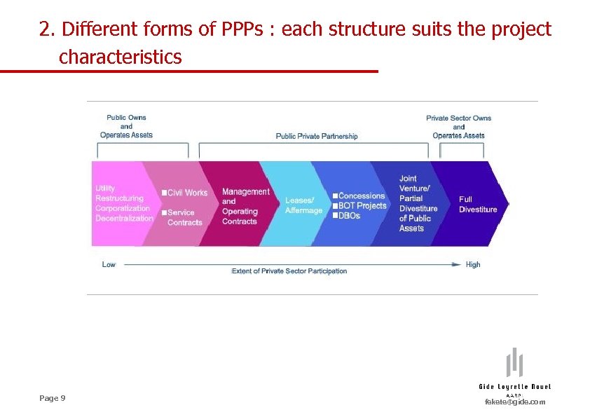 2. Different forms of PPPs : each structure suits the project characteristics Page 9