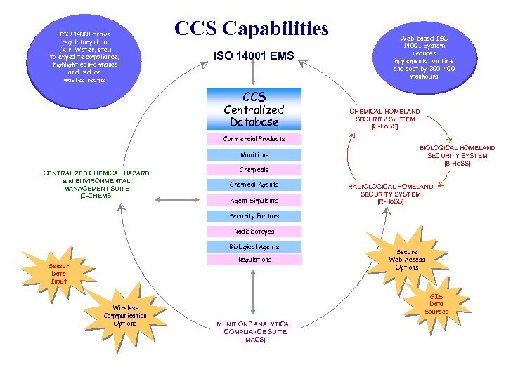 CCS Capabilities ISO 14001 draws regulatory data (Air, Water, etc. ) to expedite compliance,