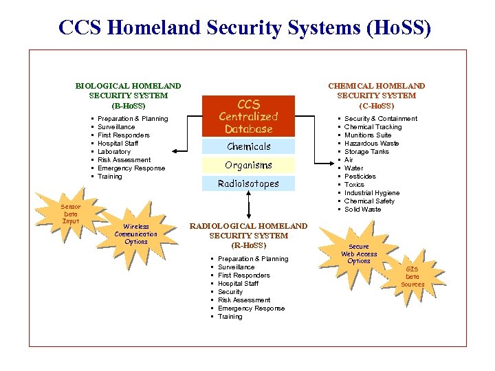 CCS Homeland Security Systems (Ho. SS) BIOLOGICAL HOMELAND SECURITY SYSTEM (B-Ho. SS) • •