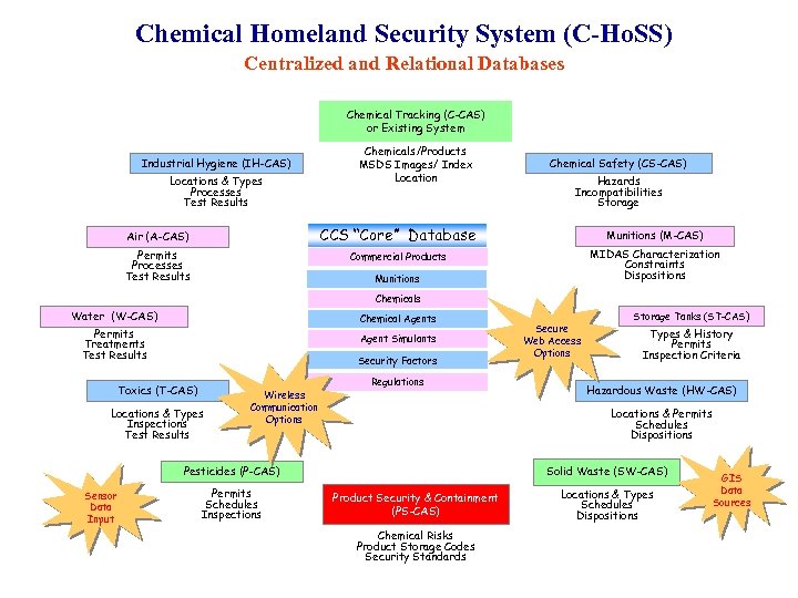 Chemical Homeland Security System (C-Ho. SS) Centralized and Relational Databases Chemical Tracking (C-CAS) or