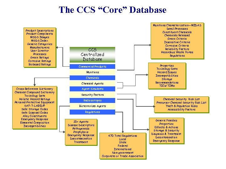 The CCS “Core” Database Product Descriptions Product Components MSDS Images MSDS Index Generic Categories