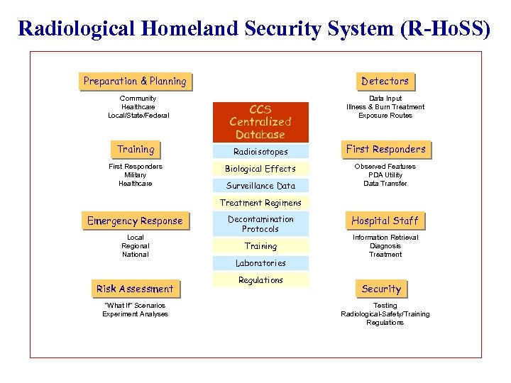 Radiological Homeland Security System (R-Ho. SS) Preparation & Planning Community Healthcare Local/State/Federal Detectors CCS