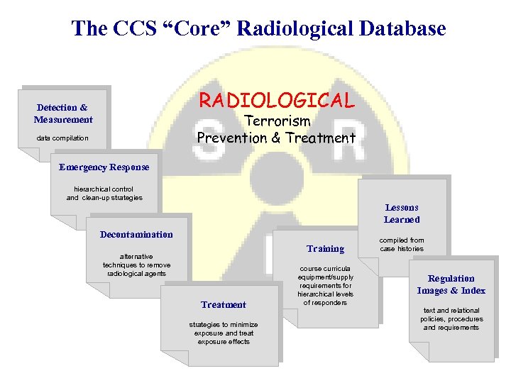 The CCS “Core” Radiological Database RADIOLOGICAL Detection & Measurement Terrorism Prevention & Treatment data