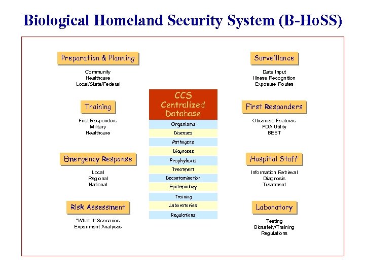 Biological Homeland Security System (B-Ho. SS) Preparation & Planning Surveillance Community Healthcare Local/State/Federal Data