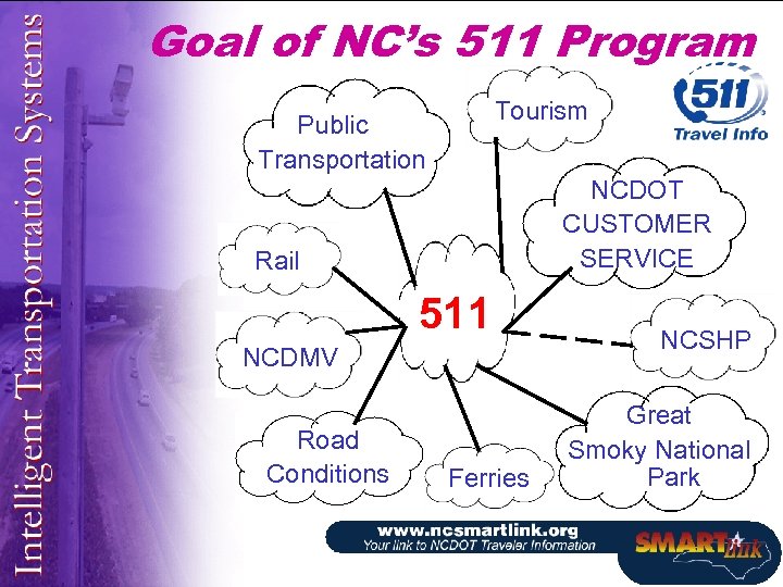 Goal of NC’s 511 Program Tourism Public Transportation NCDOT CUSTOMER SERVICE Rail 511 NCDMV