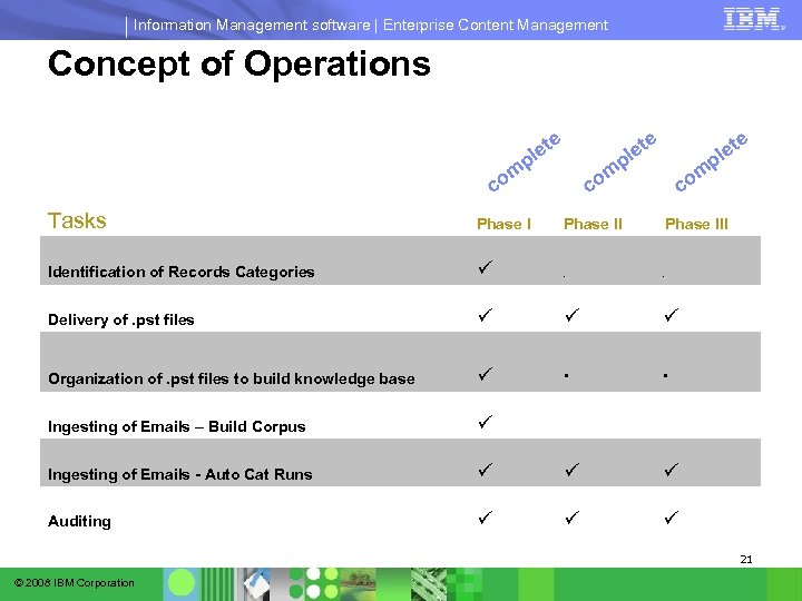 Information Management software | Enterprise Content Management Concept of Operations p m co e