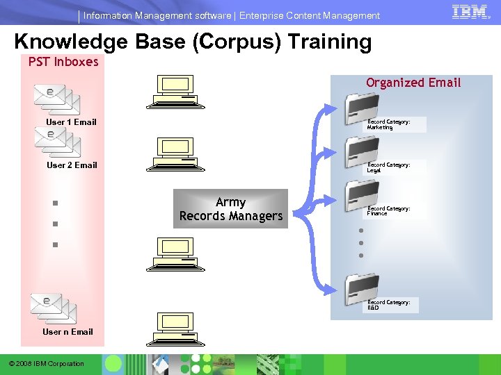 Information Management software | Enterprise Content Management Knowledge Base (Corpus) Training PST Inboxes Organized