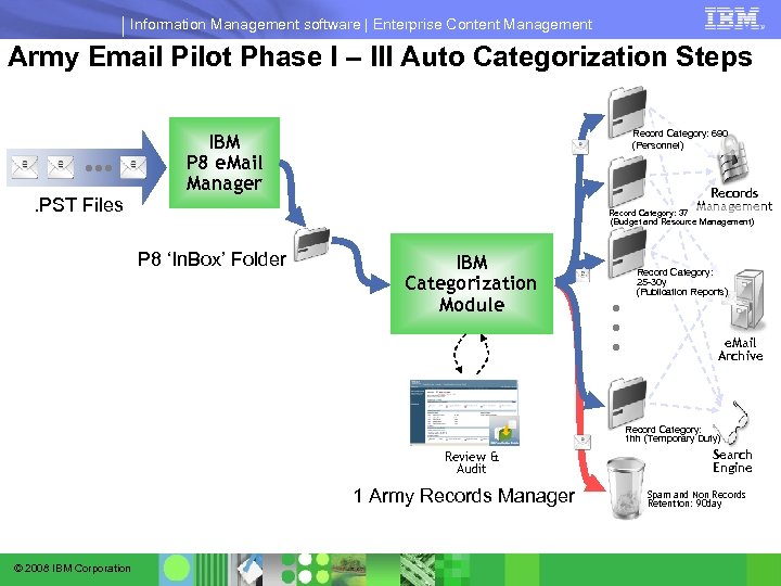 Information Management software | Enterprise Content Management Army Email Pilot Phase I – III