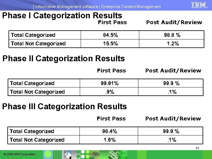 Information Management software | Enterprise Content Management Phase I Categorization Results First Pass Post