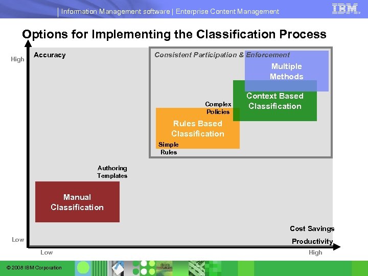 Information Management software | Enterprise Content Management Options for Implementing the Classification Process High