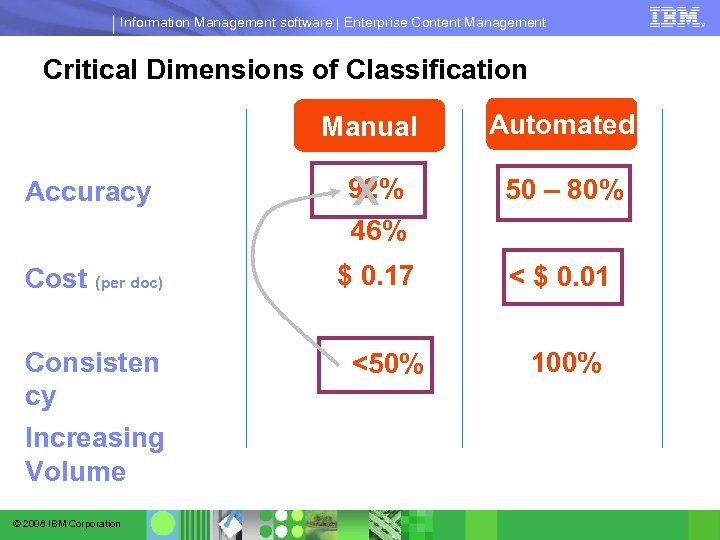 Information Management software | Enterprise Content Management Critical Dimensions of Classification Manual Automated Accuracy