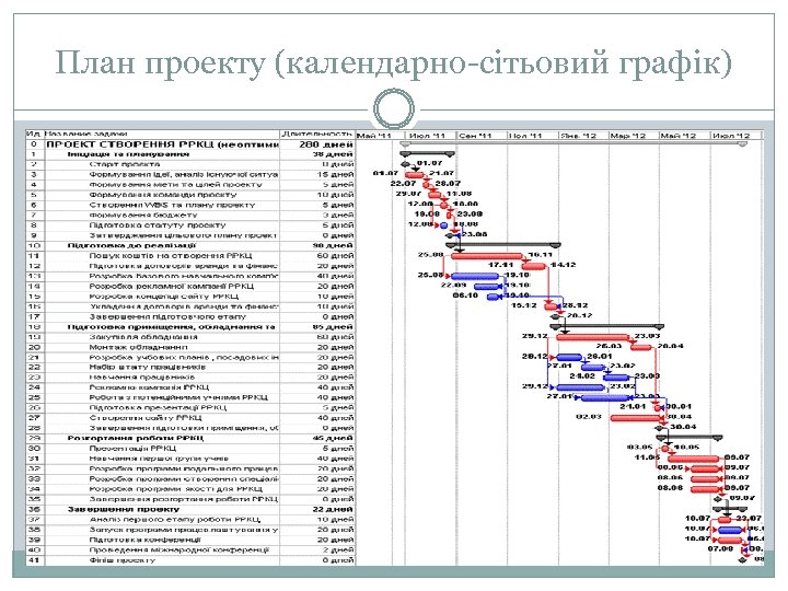 План проекту (календарно-сітьовий графік) 