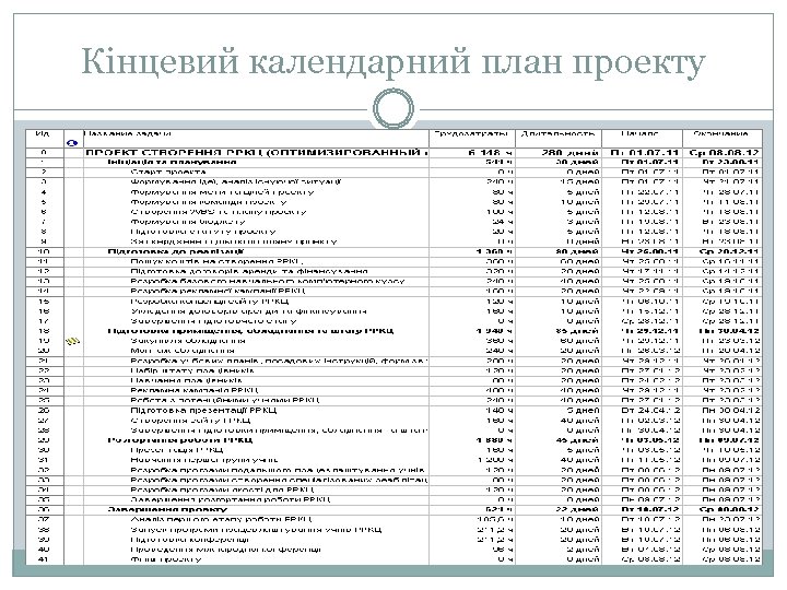 Кінцевий календарний план проекту 
