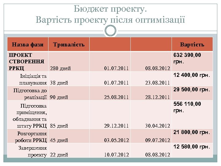 Бюджет проекту. Вартість проекту після оптимізації Назва фази Тривалість ПРОЕКТ СТВОРЕННЯ РРКЦ 280 дней