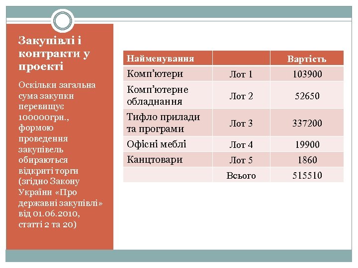 Закупівлі і контракти у проекті Оскільки загальна сума закупки перевищує 100000 грн. , формою