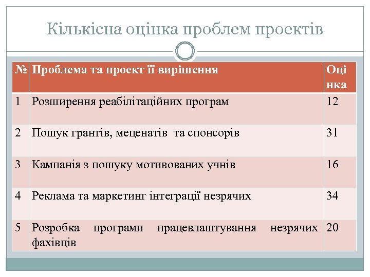 Кількісна оцінка проблем проектів № Проблема та проект її вирішення 1 Розширення реабілітаційних програм