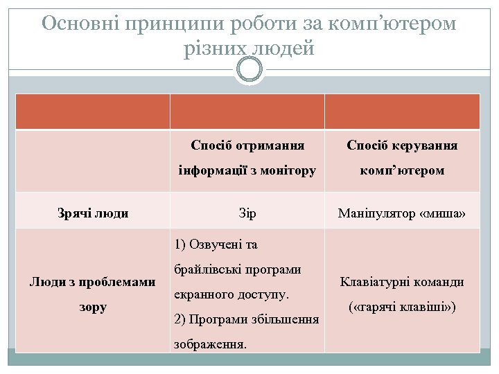 Основні принципи роботи за комп’ютером різних людей Спосіб отримання інформації з монітору Зрячі люди