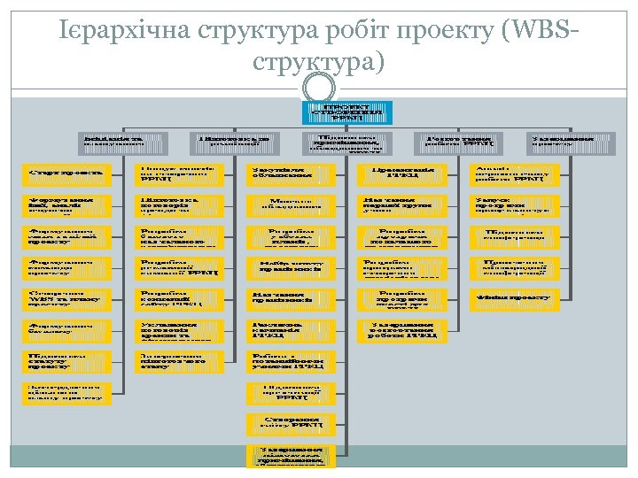 Ієрархічна структура робіт проекту (WBSструктура) 