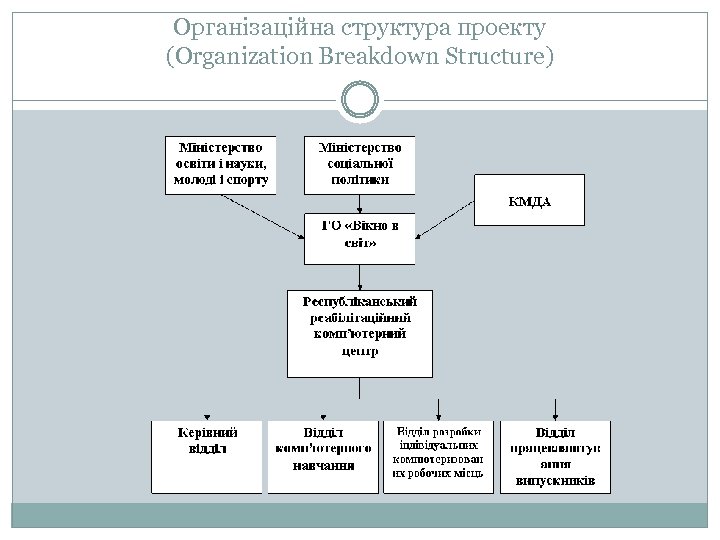 Організаційна структура проекту (Organization Breakdown Structure) 