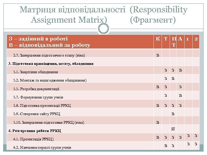 Матриця відповідальності (Responsibility Assignment Matrix) (Фрагмент) З – задіяний в роботі В – відповідальний