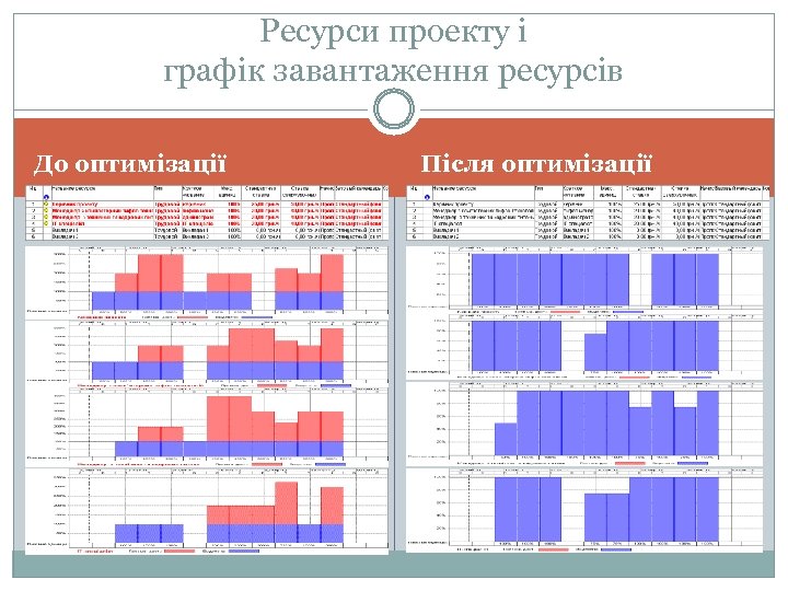 Ресурси проекту і графік завантаження ресурсів До оптимізації Після оптимізації 