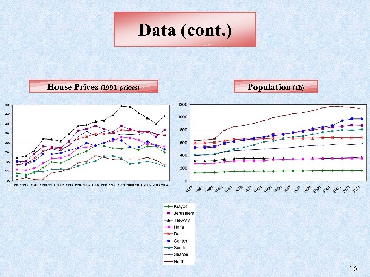 Data (cont. ) House Prices (1991 prices) Population (th) 16 