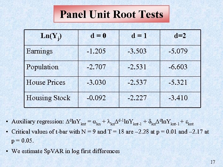 Panel Unit Root Tests Ln(Yj) d=0 d=1 d=2 Earnings -1. 205 -3. 503 -5.