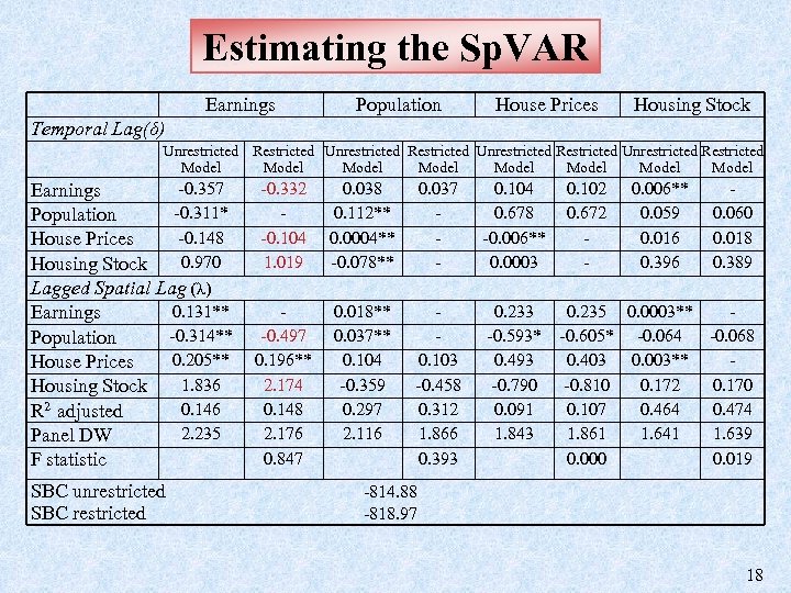Estimating the Sp. VAR Earnings Temporal Lag(δ) Unrestricted Restricted Model -0. 357 Earnings -0.