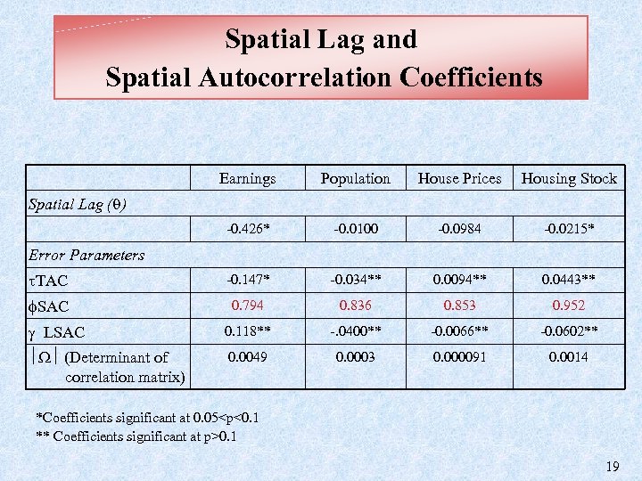 Spatial Lag and Spatial Autocorrelation Coefficients Earnings Population House Prices Housing Stock -0. 426*