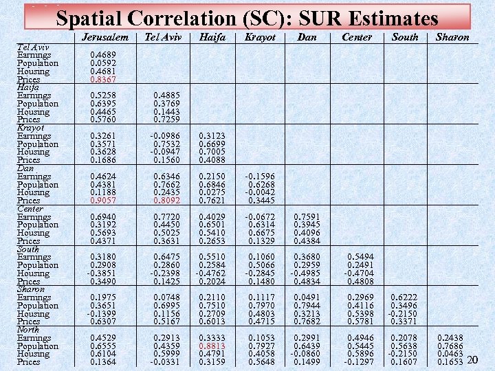 Spatial Correlation (SC): SUR Estimates Tel Aviv Earnings Population Housing Prices Haifa Earnings Population
